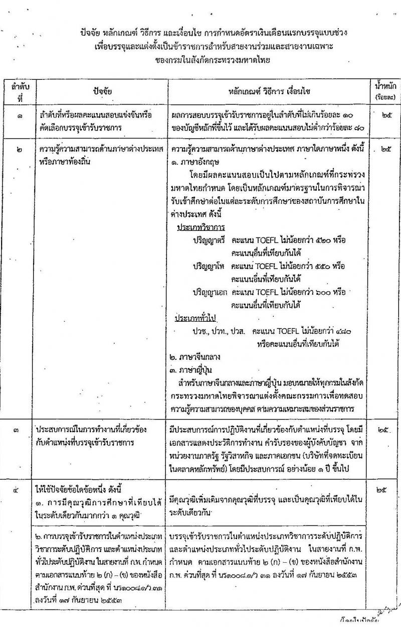 กรมโยธาธิการและผังเมือง รับสมัครสอบแข่งขันเพื่อบรรจุและแต่งตั้งบุคคลเข้ารับราชการ 6 ตำแหน่ง 68 อัตรา (วุฒิ ปวส.หรือเทียบเท่า ป.ตรี) รับสมัครสอบทางอินเทอร์เน็ต ตั้งแต่วันที่ 9-30 ม.ค. 2568 หน้าที่ 8