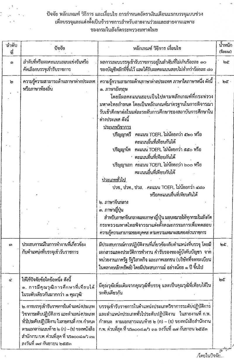 กรมโยธาธิการและผังเมือง รับสมัครสอบแข่งขันเพื่อบรรจุและแต่งตั้งบุคคลเข้ารับราชการ ำแหน่งมัณฑนากรปฏิบัติการ ครั้งแรก 1 อัตรา (วุฒิ ป.ตรี) รับสมัครสอบทางอินเทอร์เน็ต ตั้งแต่วันที่ 13-20 ม.ค. 2568 หน้าที่ 8