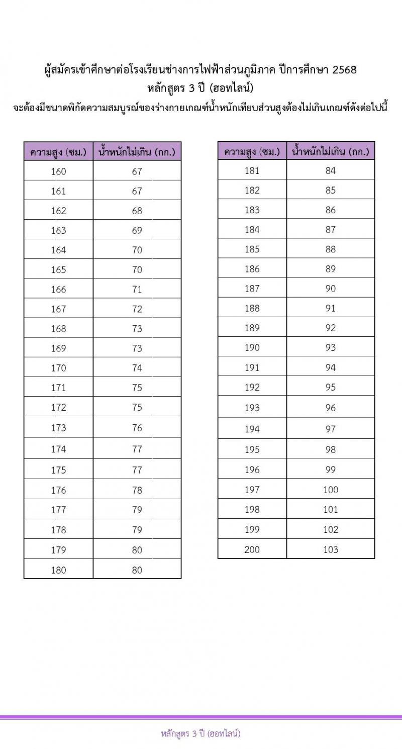 โรงเรียนช่างการไฟฟ้าส่วนภูมิภาค รับสมัครนักเรียนช่าง กฟภ. ปีการศึกษา 2568 จำนวน 55 อัตรา (วุฒิ ม.ต้น) รับสมัครสอบทางอินเทอร์เน็ต ตั้งแต่วันที่ 3-20 ม.ค. 2568 หน้าที่ 16
