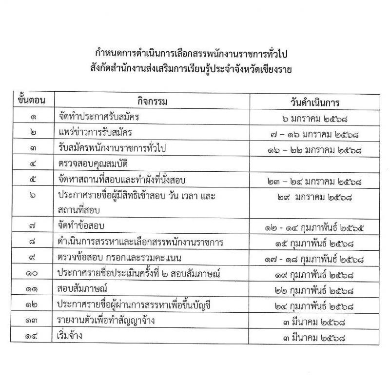 สำนักงานส่งเสริมการเรียนรู้ประจำจังหวัดเชียงราย รับสมัครบุคคลเพื่อเลือกสรรเป็นพนักงานราชการ 5 ตำแหน่ง 8 อัตรา (วุฒิ ปวส. ป.ตรี) รับสมัครสอบด้วยตนเอง ตั้งแต่วันที่ 17-23 ม.ค. 2568 หน้าที่ 13