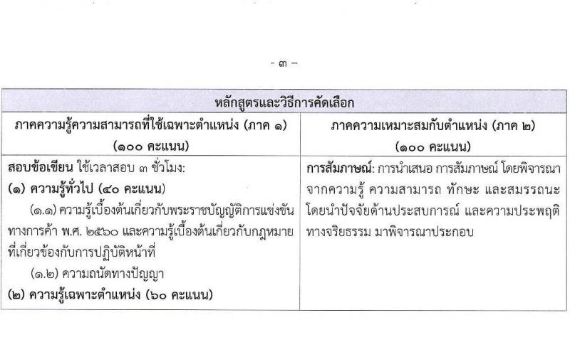 สำนักงานคณะกรรมการการแข่งขันทางการค้า รับสมัครบุคคลเพื่อบรรจุและแต่งตั้งเป็นพนักงาน 3 ตำแหน่ง 5 อัตรา (วุฒิ ป.ตรี) รับสมัครสอบทางอินเทอร์เน็ต ตั้งแต่วันที่ 30 ธ.ค. 2567 - 31 ม.ค. 2568 หน้าที่ 18