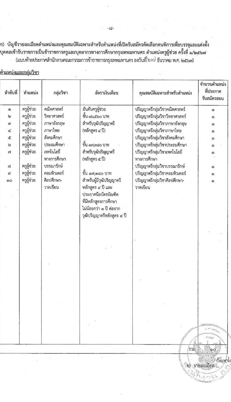 สำนักงานคณะกรรมการข้าราชการกรุงเทพมหานคร รับสมัครสอบแข่งขันเพื่อบรรจุและแต่งตั้งบุคคลเข้ารับราชการ ตำแหน่งครูผู้ช่วย กรณีที่มีความจำเป็นหรือมีเหตุพิเศษ ครั้งแรกจำนวน 10 อัตรา (วุฒิ ป.ตรี) รับสมัครสอบทางอินเทอร์เน็ต ตั้งแต่วันที่ 22-29 ม.ค. 2568 หน้าที่ 8