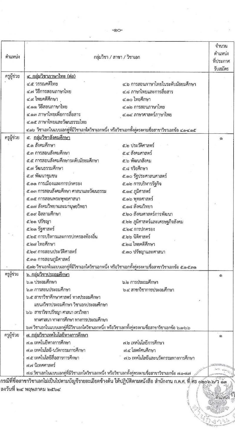 สำนักงานคณะกรรมการข้าราชการกรุงเทพมหานคร รับสมัครสอบแข่งขันเพื่อบรรจุและแต่งตั้งบุคคลเข้ารับราชการ ตำแหน่งครูผู้ช่วย กรณีที่มีความจำเป็นหรือมีเหตุพิเศษ ครั้งแรกจำนวน 10 อัตรา (วุฒิ ป.ตรี) รับสมัครสอบทางอินเทอร์เน็ต ตั้งแต่วันที่ 22-29 ม.ค. 2568 หน้าที่ 10