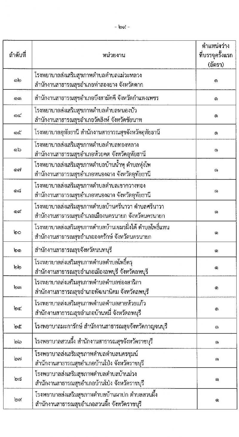 สำนักงานปลัดกระทรวงสาธารณสุข รับสมัครสอบแข่งขันเพื่อบรรจุและแต่งตั้งบุคคลเข้ารับราชการ 10 ตำแหน่ง 145 อัตรา (วุฒิ ปวส.หรือเทียบเท่า ป.ตรี) รับสมัครสอบทางอินเทอร์เน็ต ตั้งแต่วันที่ 6-28 ก.พ. 2568 หน้าที่ 29