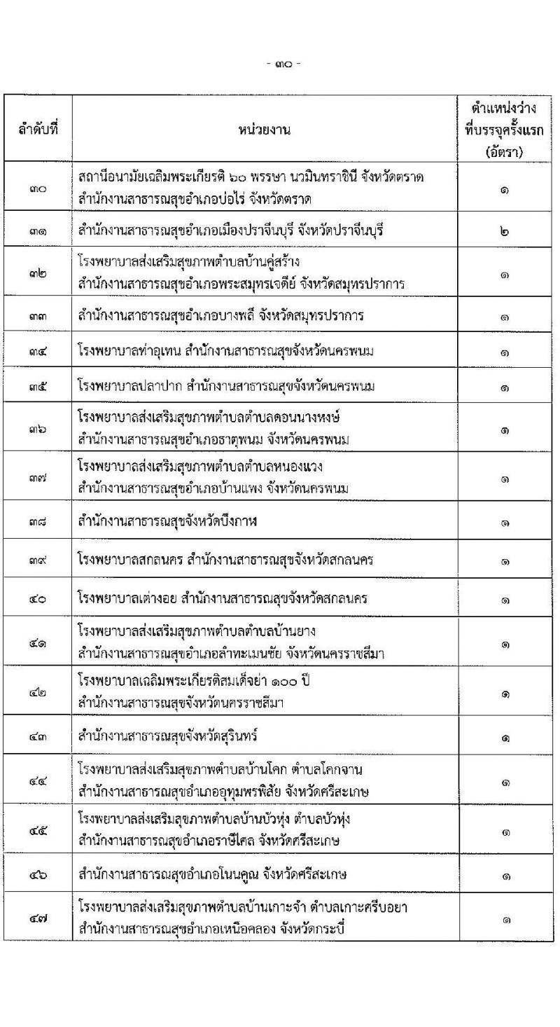 สำนักงานปลัดกระทรวงสาธารณสุข รับสมัครสอบแข่งขันเพื่อบรรจุและแต่งตั้งบุคคลเข้ารับราชการ 10 ตำแหน่ง 145 อัตรา (วุฒิ ปวส.หรือเทียบเท่า ป.ตรี) รับสมัครสอบทางอินเทอร์เน็ต ตั้งแต่วันที่ 6-28 ก.พ. 2568 หน้าที่ 30
