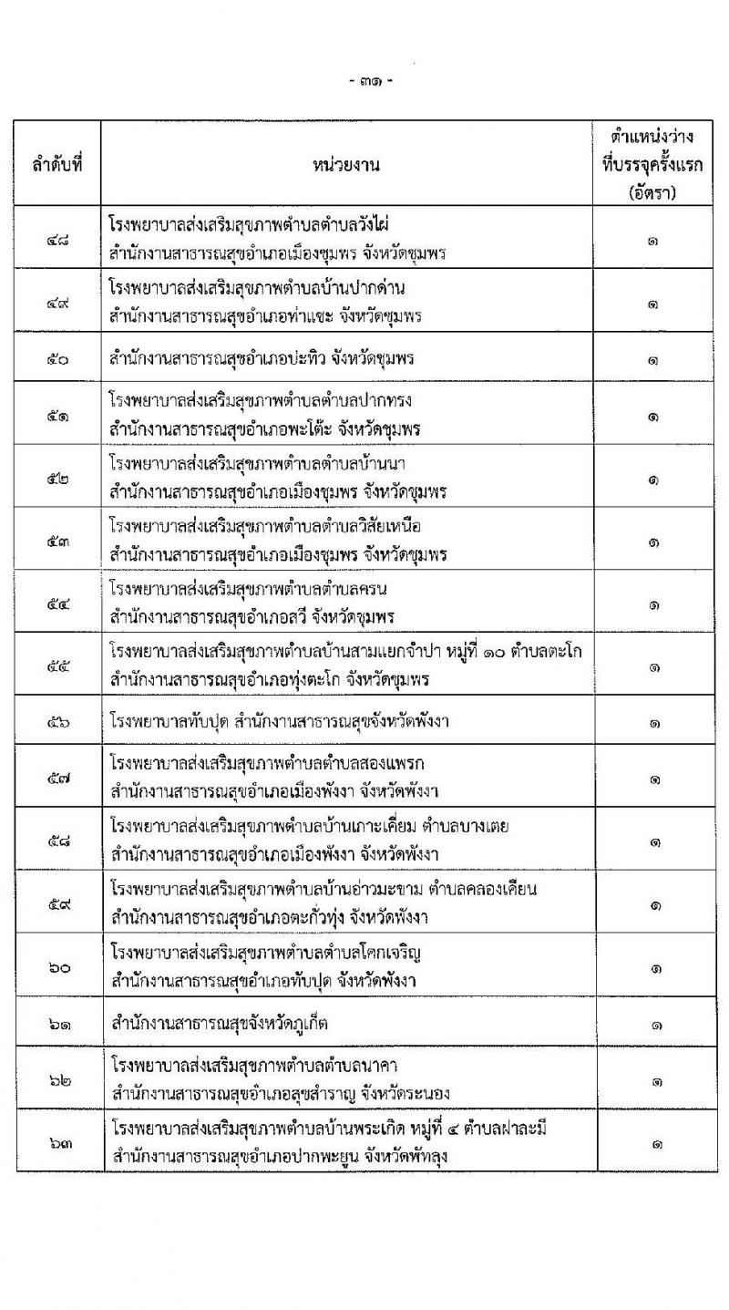 สำนักงานปลัดกระทรวงสาธารณสุข รับสมัครสอบแข่งขันเพื่อบรรจุและแต่งตั้งบุคคลเข้ารับราชการ 10 ตำแหน่ง 145 อัตรา (วุฒิ ปวส.หรือเทียบเท่า ป.ตรี) รับสมัครสอบทางอินเทอร์เน็ต ตั้งแต่วันที่ 6-28 ก.พ. 2568 หน้าที่ 31