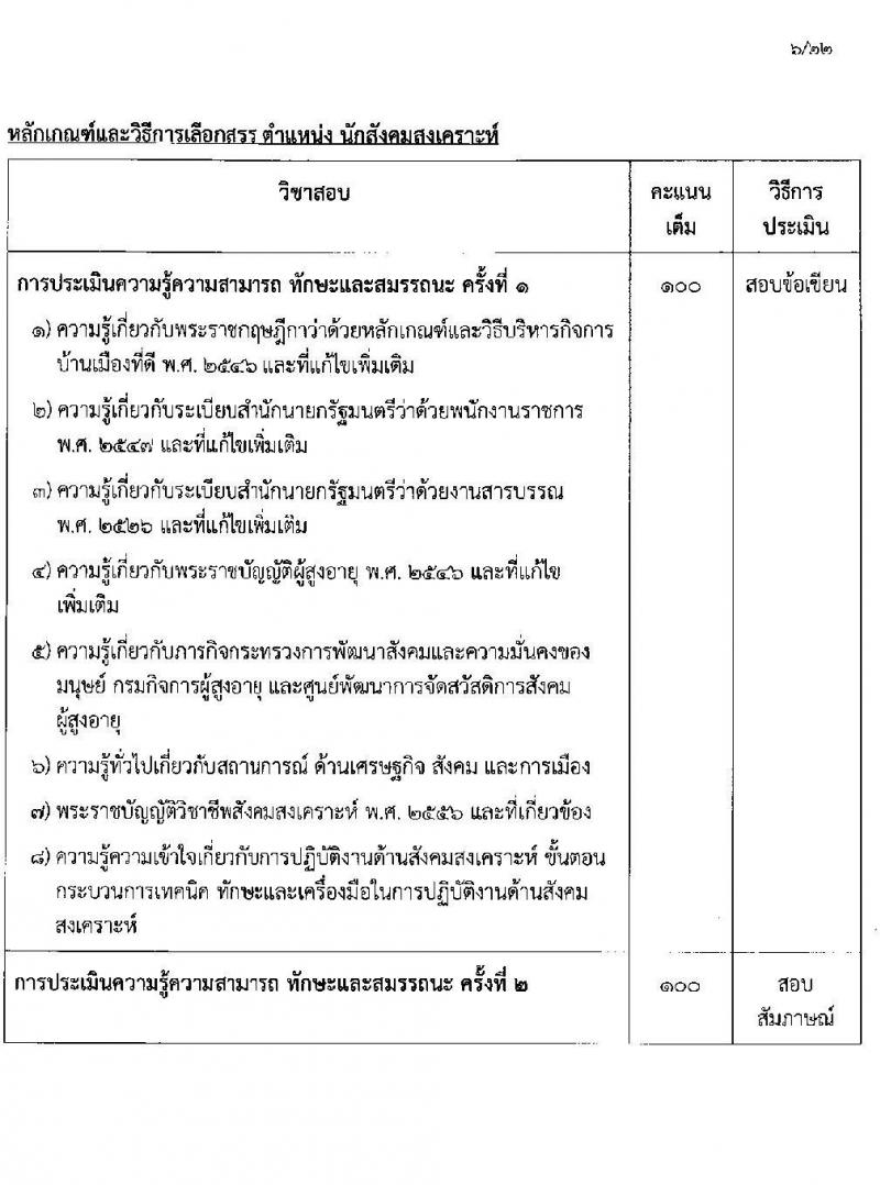 กรมกิจการผู้สูงอายุ รับสมัครบุคคลเพื่อเลือกสรรเป็นพนักงานราชการ ครั้งที่ 1/2568 จำนวน 9 ตำแหน่ง 35 อัตรา (วุฒิ ม.ต้น ม.ปลาย ปวช. ปวส. ป.ตรี) รับสมัครสอบทางอินเทอร์เน็ต ตั้งแต่วันที่ 10-18 ก.พ. 2568 หน้าที่ 13