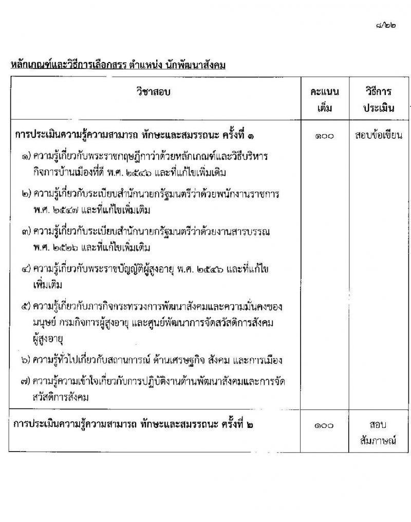 กรมกิจการผู้สูงอายุ รับสมัครบุคคลเพื่อเลือกสรรเป็นพนักงานราชการ ครั้งที่ 1/2568 จำนวน 9 ตำแหน่ง 35 อัตรา (วุฒิ ม.ต้น ม.ปลาย ปวช. ปวส. ป.ตรี) รับสมัครสอบทางอินเทอร์เน็ต ตั้งแต่วันที่ 10-18 ก.พ. 2568 หน้าที่ 15