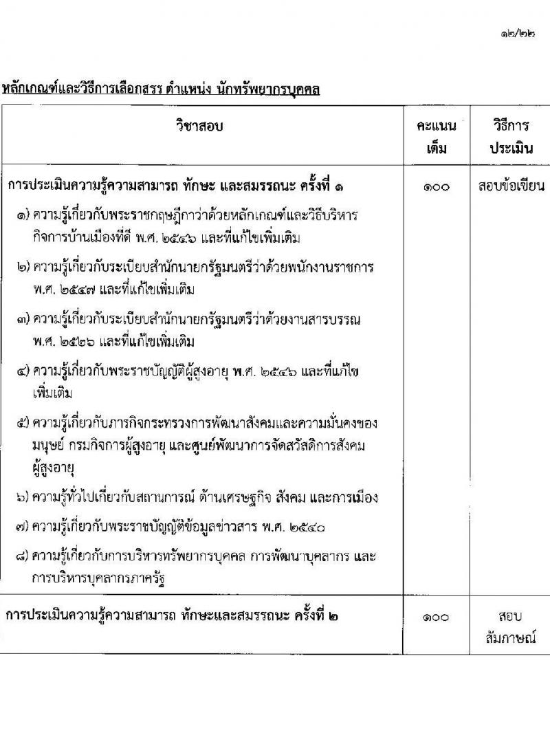 กรมกิจการผู้สูงอายุ รับสมัครบุคคลเพื่อเลือกสรรเป็นพนักงานราชการ ครั้งที่ 1/2568 จำนวน 9 ตำแหน่ง 35 อัตรา (วุฒิ ม.ต้น ม.ปลาย ปวช. ปวส. ป.ตรี) รับสมัครสอบทางอินเทอร์เน็ต ตั้งแต่วันที่ 10-18 ก.พ. 2568 หน้าที่ 19