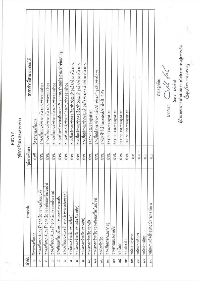 กรมอู่ทหารเรือ รับสมัครบุคคลเพื่อเลือกสรรเป็นพนักงานราชการ ประจำปีงบประมาณ พ.ศ. 2568 จำนวน 120 อัตรา (วุฒิ ม.3 ปวช. ป.ตรี) รับสมัครสอบทางอินเทอร์เน็ต ตั้งแต่วันที่ 1-7 ก.พ. 2568 หน้าที่ 8