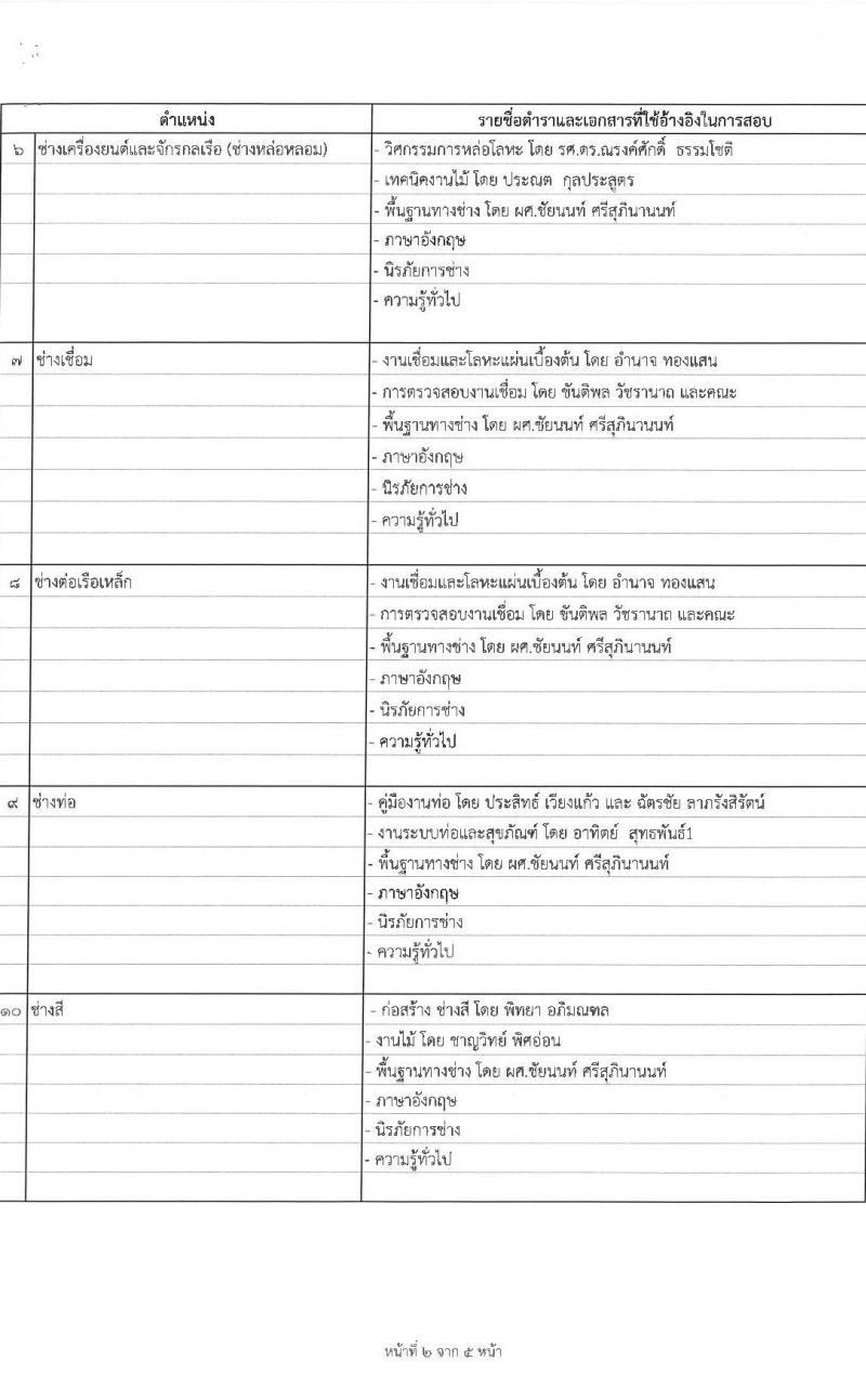 กรมอู่ทหารเรือ รับสมัครบุคคลเพื่อเลือกสรรเป็นพนักงานราชการ ประจำปีงบประมาณ พ.ศ. 2568 จำนวน 120 อัตรา (วุฒิ ม.3 ปวช. ป.ตรี) รับสมัครสอบทางอินเทอร์เน็ต ตั้งแต่วันที่ 1-7 ก.พ. 2568 หน้าที่ 10