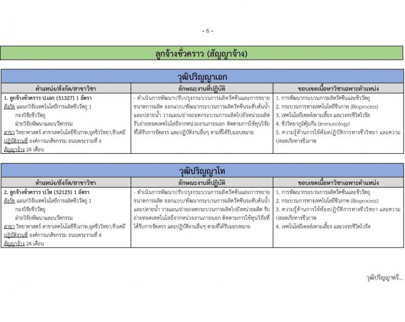 องค์การเภสัชกรรม รับสมัครคัดเลือกบุคคลเพื่อเป็นลูกจ้างชั่วคราว 5 อัตรา (วุฒิ ม.6 ป.ตรี ป.โท ป.เอก) รับสมัครสอบทางอีเมล ตั้งแต่วันที่ 4-18 ก.พ. 2568 หน้าที่ 6