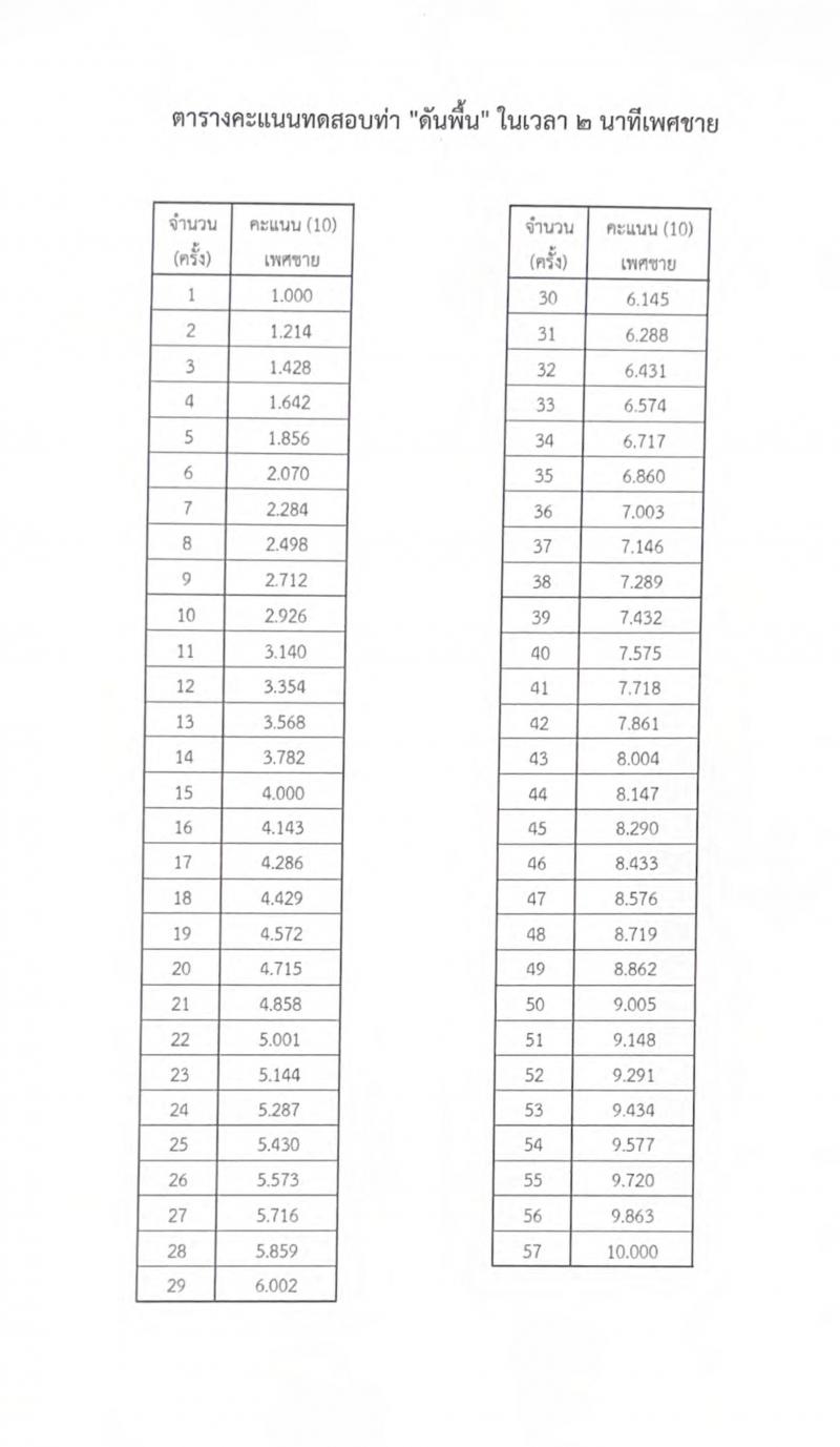 กองบัญชาการกองทัพไทย รับสมัครบุคคลเพื่อเลือกสรรเป็นพนักงานราชการ ตำแหน่งพนักงานบริการ จำนวน 11 อัตรา (วุฒิ ม.3 ม.6 ปวช. ปวส.) รับสมัครสอบด้วยตนเอง ตั้งแต่วันที่ 18-27 ก.พ. 2568 หน้าที่ 5