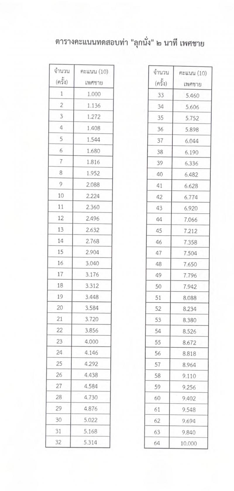 กองบัญชาการกองทัพไทย รับสมัครบุคคลเพื่อเลือกสรรเป็นพนักงานราชการ ตำแหน่งพนักงานบริการ จำนวน 11 อัตรา (วุฒิ ม.3 ม.6 ปวช. ปวส.) รับสมัครสอบด้วยตนเอง ตั้งแต่วันที่ 18-27 ก.พ. 2568 หน้าที่ 6