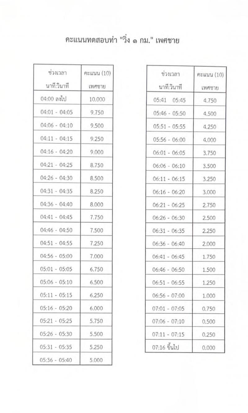 กองบัญชาการกองทัพไทย รับสมัครบุคคลเพื่อเลือกสรรเป็นพนักงานราชการ ตำแหน่งพนักงานบริการ จำนวน 11 อัตรา (วุฒิ ม.3 ม.6 ปวช. ปวส.) รับสมัครสอบด้วยตนเอง ตั้งแต่วันที่ 18-27 ก.พ. 2568 หน้าที่ 7