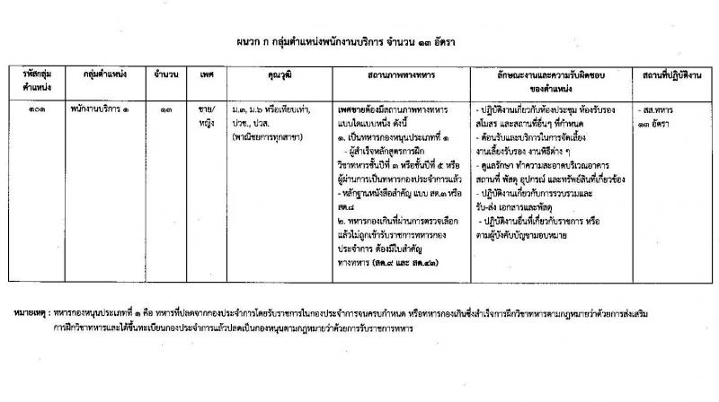 กรมการสื่อสารทหาร กองบัญชาการกองทัพไทย รับสมัครบุคคลเพื่อเลือกสรรเป็นพนักงานราชการ จำนวน 4 ตำแหน่ง 42 อัตรา (วุฒิ ม.3 ม.6 ปวช. ปวส.) รับสมัครสอบด้วยตนเอง ตั้งแต่วันที่ 18-24 ก.พ. 2568 หน้าที่ 4