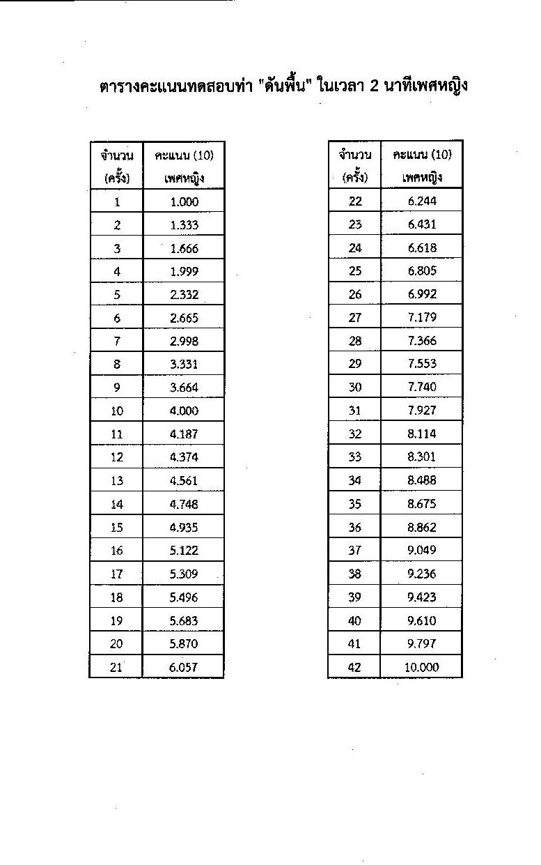 กรมการสื่อสารทหาร กองบัญชาการกองทัพไทย รับสมัครบุคคลเพื่อเลือกสรรเป็นพนักงานราชการ จำนวน 4 ตำแหน่ง 42 อัตรา (วุฒิ ม.3 ม.6 ปวช. ปวส.) รับสมัครสอบด้วยตนเอง ตั้งแต่วันที่ 18-24 ก.พ. 2568 หน้าที่ 11