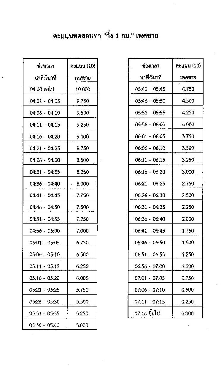 กรมการสื่อสารทหาร กองบัญชาการกองทัพไทย รับสมัครบุคคลเพื่อเลือกสรรเป็นพนักงานราชการ จำนวน 4 ตำแหน่ง 42 อัตรา (วุฒิ ม.3 ม.6 ปวช. ปวส.) รับสมัครสอบด้วยตนเอง ตั้งแต่วันที่ 18-24 ก.พ. 2568 หน้าที่ 14