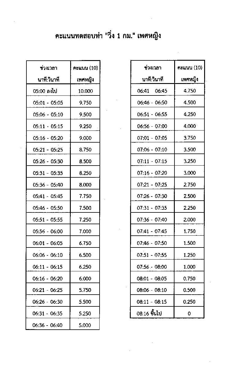 กรมการสื่อสารทหาร กองบัญชาการกองทัพไทย รับสมัครบุคคลเพื่อเลือกสรรเป็นพนักงานราชการ จำนวน 4 ตำแหน่ง 42 อัตรา (วุฒิ ม.3 ม.6 ปวช. ปวส.) รับสมัครสอบด้วยตนเอง ตั้งแต่วันที่ 18-24 ก.พ. 2568 หน้าที่ 15