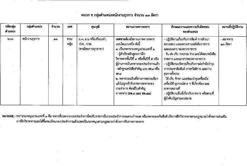กรมการสื่อสารทหาร กองบัญชาการกองทัพไทย รับสมัครบุคคลเพื่อเลือกสรรเป็นพนักงานราชการ จำนวน 4 ตำแหน่ง 42 อัตรา (วุฒิ ม.3 ม.6 ปวช. ปวส.) รับสมัครสอบด้วยตนเอง ตั้งแต่วันที่ 18-24 ก.พ. 2568 หน้าที่ 5