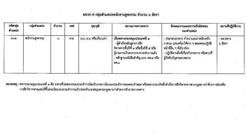 กรมการสื่อสารทหาร กองบัญชาการกองทัพไทย รับสมัครบุคคลเพื่อเลือกสรรเป็นพนักงานราชการ จำนวน 4 ตำแหน่ง 42 อัตรา (วุฒิ ม.3 ม.6 ปวช. ปวส.) รับสมัครสอบด้วยตนเอง ตั้งแต่วันที่ 18-24 ก.พ. 2568 หน้าที่ 6