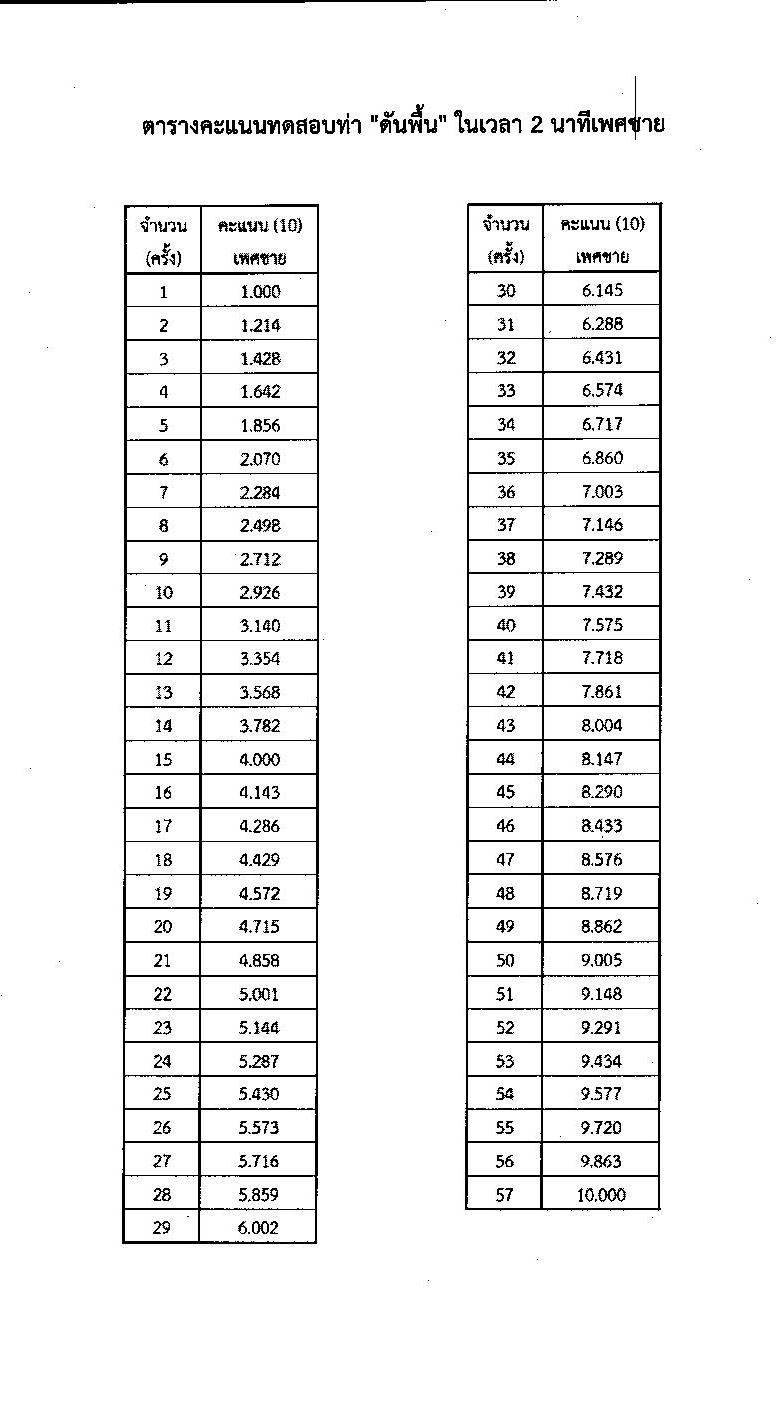 กรมการสื่อสารทหาร กองบัญชาการกองทัพไทย รับสมัครบุคคลเพื่อเลือกสรรเป็นพนักงานราชการ จำนวน 4 ตำแหน่ง 42 อัตรา (วุฒิ ม.3 ม.6 ปวช. ปวส.) รับสมัครสอบด้วยตนเอง ตั้งแต่วันที่ 18-24 ก.พ. 2568 หน้าที่ 10