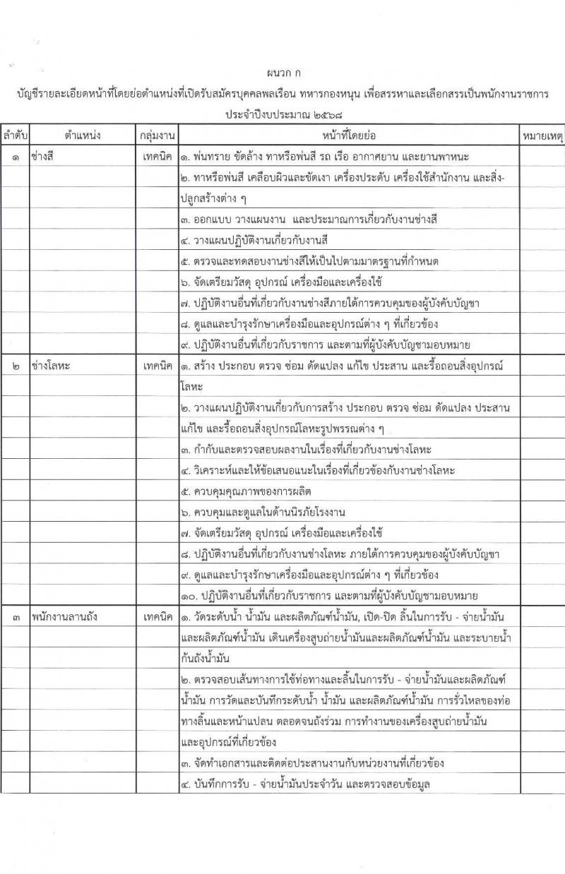 กรมพลาธิการทหารบก รับสมัครบุคคลเพื่อเลือกสรรเป็นพนักงานราชการ จำนวน 34 อัตรา (วุฒิ ม.3) รับสมัครสอบด้วยตนเอง ตั้งแต่วันที่ 17-21 ก.พ. 2568 หน้าที่ 7