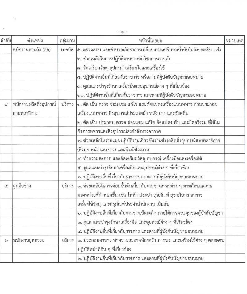 กรมพลาธิการทหารบก รับสมัครบุคคลเพื่อเลือกสรรเป็นพนักงานราชการ จำนวน 34 อัตรา (วุฒิ ม.3) รับสมัครสอบด้วยตนเอง ตั้งแต่วันที่ 17-21 ก.พ. 2568 หน้าที่ 8