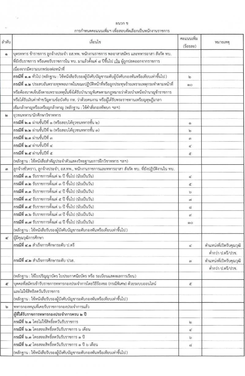 กรมพลาธิการทหารบก รับสมัครบุคคลเพื่อเลือกสรรเป็นพนักงานราชการ จำนวน 34 อัตรา (วุฒิ ม.3) รับสมัครสอบด้วยตนเอง ตั้งแต่วันที่ 17-21 ก.พ. 2568 หน้าที่ 9