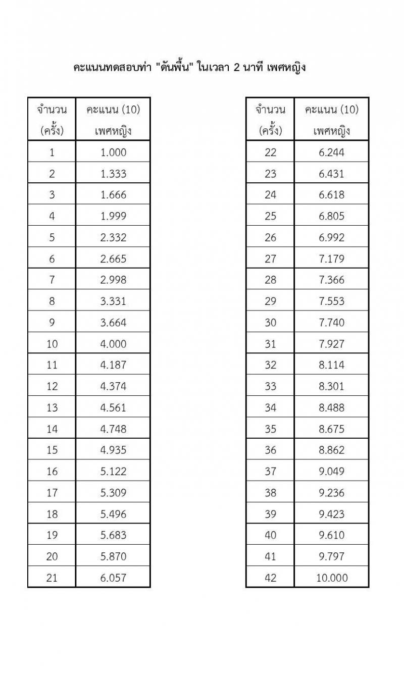 หน่วยบัญชาการทหารพัฒนา กองบัญชาการกองทัพไทย รับสมัครบุคคลเพื่อเลือกสรรเป็นพนักงานราชการ จำนวน 19 อัตรา (วุฒิ ม.3 ม.6 ปวช. ปวส. ป.ตรี) รับสมัครสอบทางอินเทอร์เน็ต ตั้งแต่วันที่ 20-24 ก.พ. 2568 หน้าที่ 14