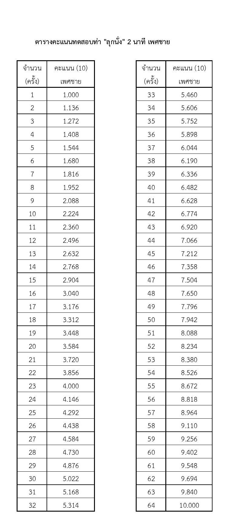 หน่วยบัญชาการทหารพัฒนา กองบัญชาการกองทัพไทย รับสมัครบุคคลเพื่อเลือกสรรเป็นพนักงานราชการ จำนวน 19 อัตรา (วุฒิ ม.3 ม.6 ปวช. ปวส. ป.ตรี) รับสมัครสอบทางอินเทอร์เน็ต ตั้งแต่วันที่ 20-24 ก.พ. 2568 หน้าที่ 15