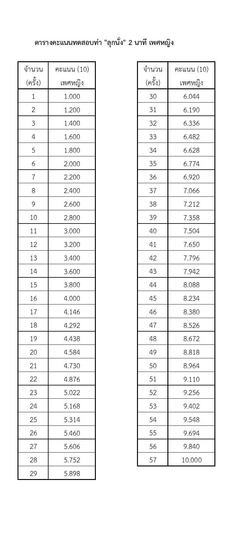 หน่วยบัญชาการทหารพัฒนา กองบัญชาการกองทัพไทย รับสมัครบุคคลเพื่อเลือกสรรเป็นพนักงานราชการ จำนวน 19 อัตรา (วุฒิ ม.3 ม.6 ปวช. ปวส. ป.ตรี) รับสมัครสอบทางอินเทอร์เน็ต ตั้งแต่วันที่ 20-24 ก.พ. 2568 หน้าที่ 16