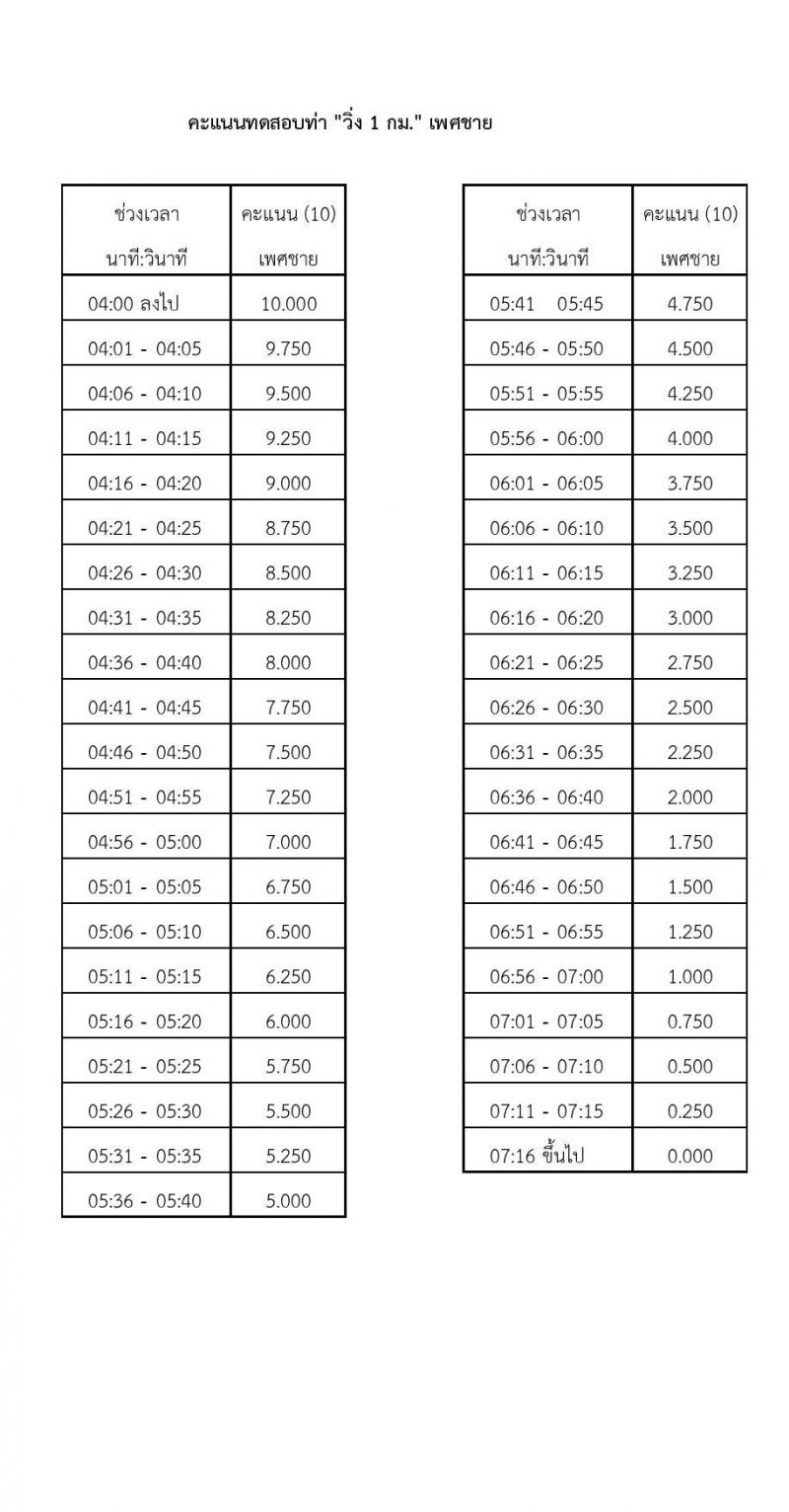 หน่วยบัญชาการทหารพัฒนา กองบัญชาการกองทัพไทย รับสมัครบุคคลเพื่อเลือกสรรเป็นพนักงานราชการ จำนวน 19 อัตรา (วุฒิ ม.3 ม.6 ปวช. ปวส. ป.ตรี) รับสมัครสอบทางอินเทอร์เน็ต ตั้งแต่วันที่ 20-24 ก.พ. 2568 หน้าที่ 17