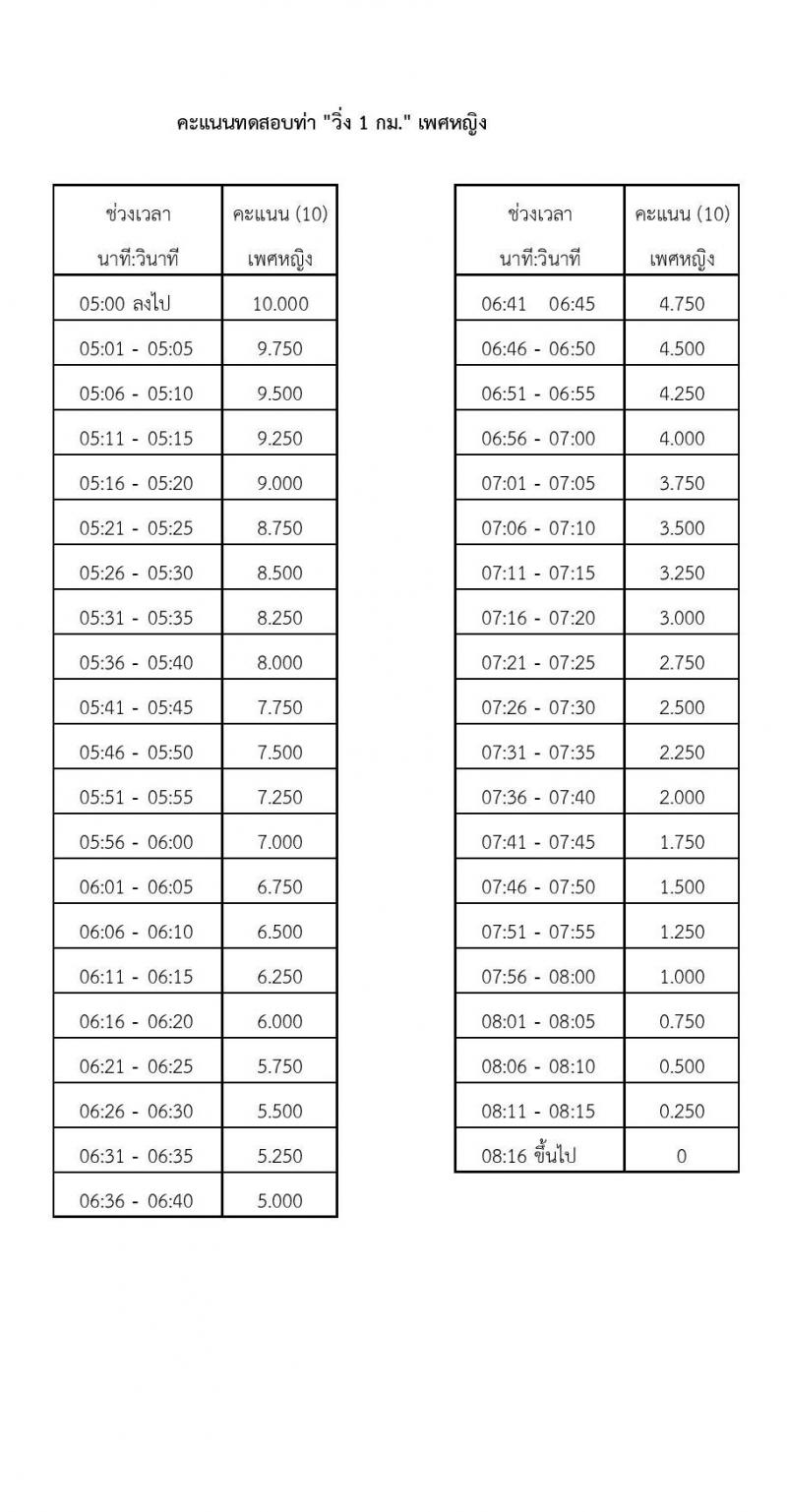 หน่วยบัญชาการทหารพัฒนา กองบัญชาการกองทัพไทย รับสมัครบุคคลเพื่อเลือกสรรเป็นพนักงานราชการ จำนวน 19 อัตรา (วุฒิ ม.3 ม.6 ปวช. ปวส. ป.ตรี) รับสมัครสอบทางอินเทอร์เน็ต ตั้งแต่วันที่ 20-24 ก.พ. 2568 หน้าที่ 18