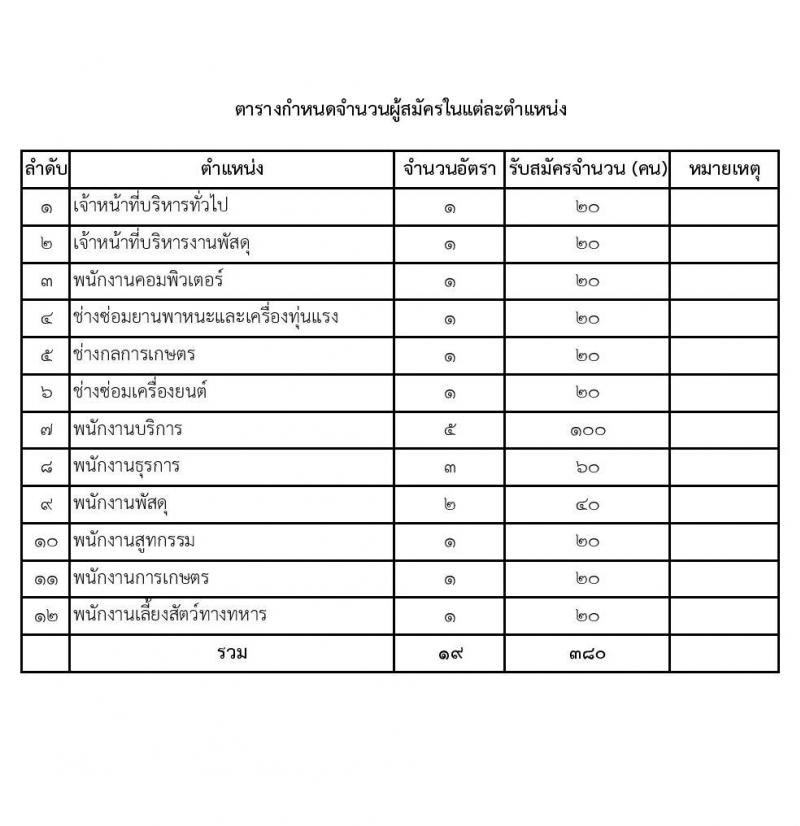 หน่วยบัญชาการทหารพัฒนา กองบัญชาการกองทัพไทย รับสมัครบุคคลเพื่อเลือกสรรเป็นพนักงานราชการ จำนวน 19 อัตรา (วุฒิ ม.3 ม.6 ปวช. ปวส. ป.ตรี) รับสมัครสอบทางอินเทอร์เน็ต ตั้งแต่วันที่ 20-24 ก.พ. 2568 หน้าที่ 21