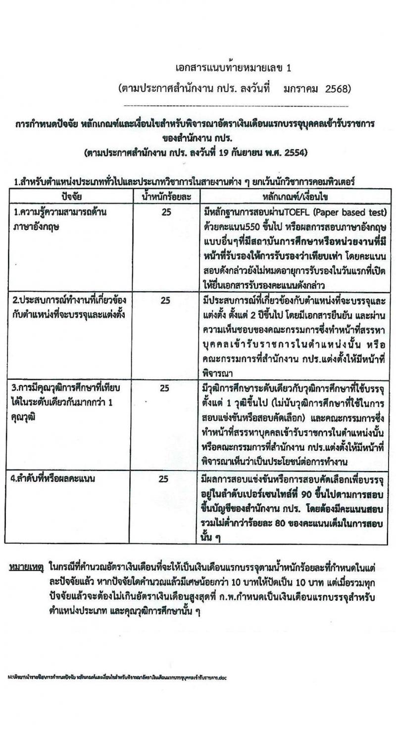 สำนักงานคณะกรรมการพิเศษเพื่อประสานงานโครงการอันเนื่องมาจากพระราชดำริ (กปร.) รับสมัครสอบแข่งขันเพื่อบรรจุและแต่งตั้งบุคคลเข้ารับราชการ ตำแหน่งนักวิเคราะห์นโยบายและแผน จำนวนครั้งแรก 5 อัตรา (วุฒิ ป.ตรี) รับสมัครสอบทางอินเทอร์เน็ต ตั้งแต่วันที่ 18 ก.พ. - 17 มี.ค. 2568 หน้าที่ 8