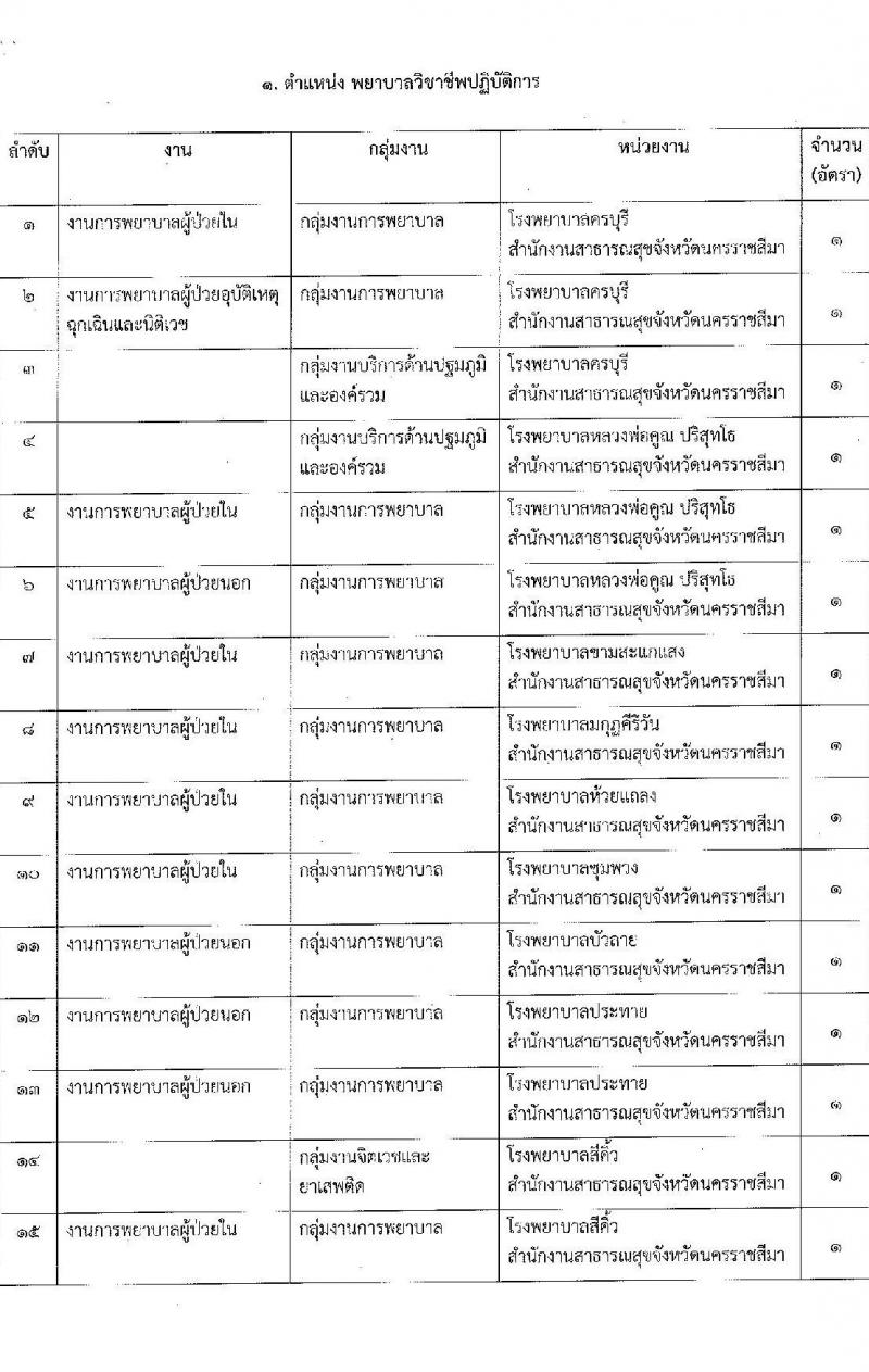 สาธารณสุขจังหวัดนครราชสีมา รับสมัครสอบแข่งขันเพื่อบรรจุและแต่งตั้งบุคคลเข้ารับราชการ 5 ตำแหน่ง ครั้งแรก 46 อัตรา (วุฒิ ปวส.หรือเทียบเท่า ป.ตรี ป.โท ป.เอก ทางการแพทย์พยาบาล) รับสมัครสอบด้วยตนเอง ตั้งแต่วันที่ 3-7 มี.ค. 2568 หน้าที่ 14