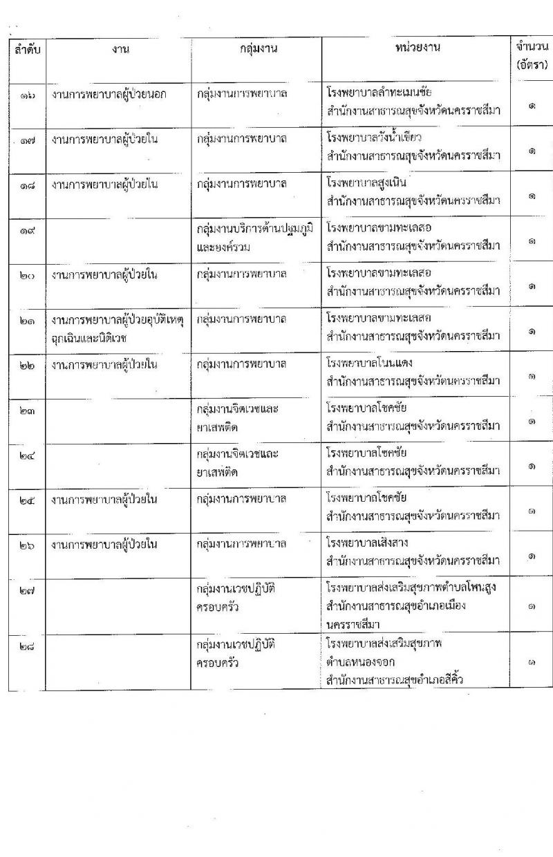 สาธารณสุขจังหวัดนครราชสีมา รับสมัครสอบแข่งขันเพื่อบรรจุและแต่งตั้งบุคคลเข้ารับราชการ 5 ตำแหน่ง ครั้งแรก 46 อัตรา (วุฒิ ปวส.หรือเทียบเท่า ป.ตรี ป.โท ป.เอก ทางการแพทย์พยาบาล) รับสมัครสอบด้วยตนเอง ตั้งแต่วันที่ 3-7 มี.ค. 2568 หน้าที่ 15