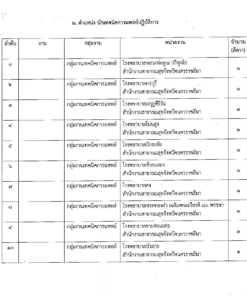 สาธารณสุขจังหวัดนครราชสีมา รับสมัครสอบแข่งขันเพื่อบรรจุและแต่งตั้งบุคคลเข้ารับราชการ 5 ตำแหน่ง ครั้งแรก 46 อัตรา (วุฒิ ปวส.หรือเทียบเท่า ป.ตรี ป.โท ป.เอก ทางการแพทย์พยาบาล) รับสมัครสอบด้วยตนเอง ตั้งแต่วันที่ 3-7 มี.ค. 2568 หน้าที่ 16