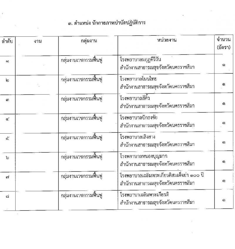 สาธารณสุขจังหวัดนครราชสีมา รับสมัครสอบแข่งขันเพื่อบรรจุและแต่งตั้งบุคคลเข้ารับราชการ 5 ตำแหน่ง ครั้งแรก 46 อัตรา (วุฒิ ปวส.หรือเทียบเท่า ป.ตรี ป.โท ป.เอก ทางการแพทย์พยาบาล) รับสมัครสอบด้วยตนเอง ตั้งแต่วันที่ 3-7 มี.ค. 2568 หน้าที่ 17