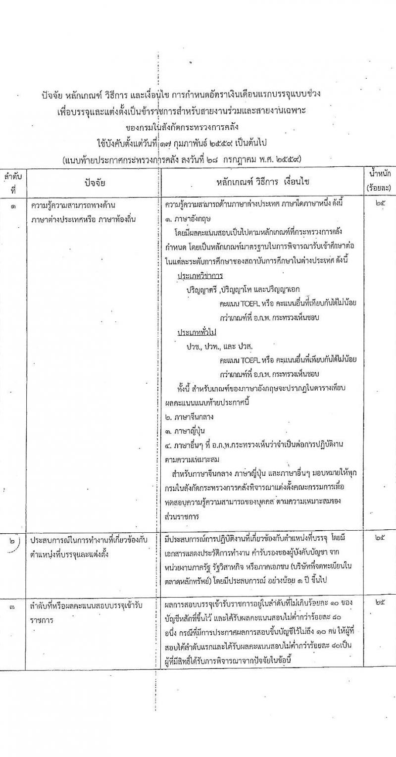สำนักงานเศรษฐกิจการคลัง รับสมัครสอบแข่งขันเพื่อบรรจุและแต่งตั้งบุคคลเข้ารับราชการ ตำแหน่งเศรษฐกร จำนวน 4 อัตรา (วุฒิ ป.ตรี ป.โท) รับสมัครสอบทางอินเทอร์เน็ต ตั้งแต่วันที่ 11-31 มี.ค. 2568 หน้าที่ 9