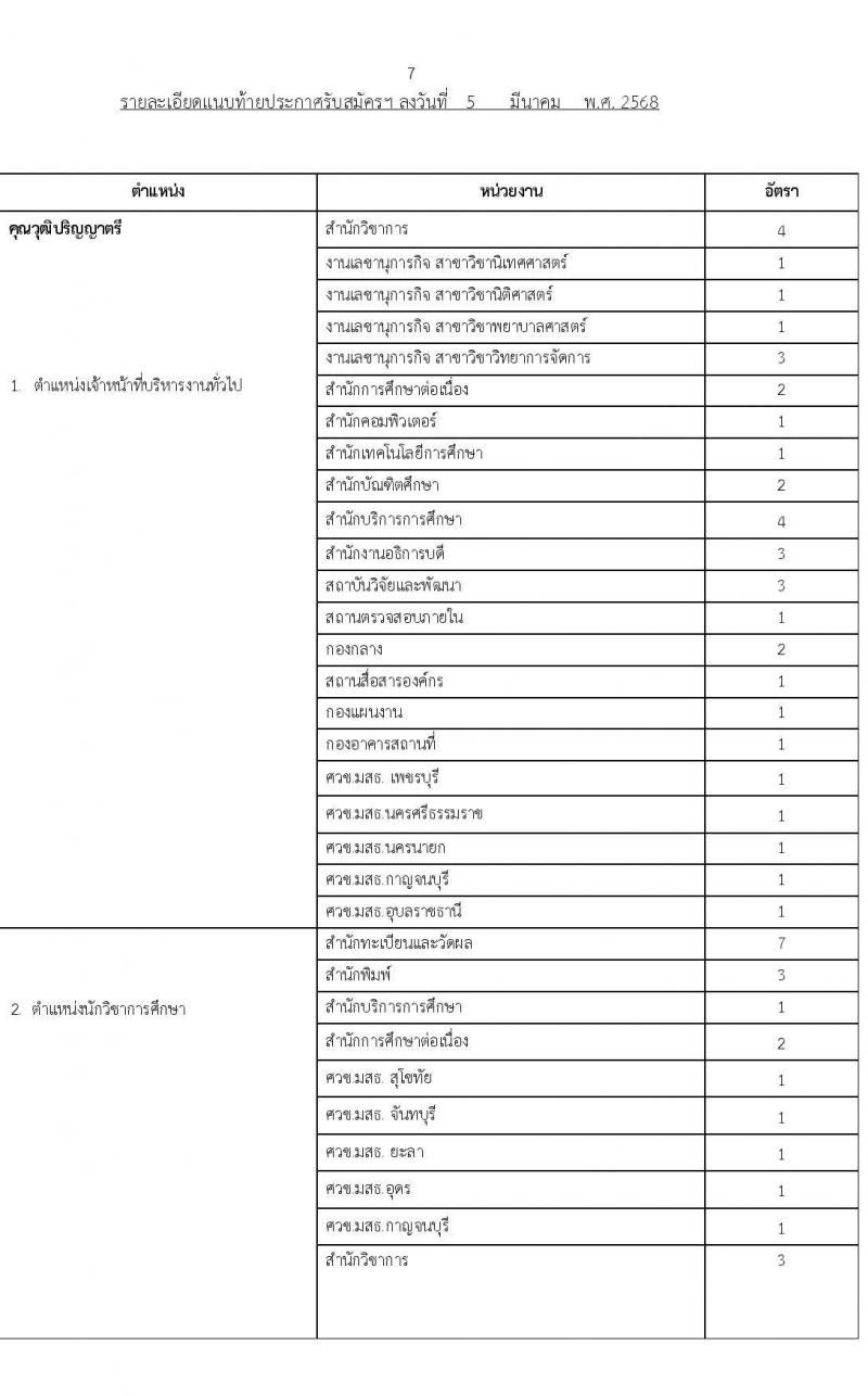มหาวิทยาลัยสุโขทัยธรรมาธิราช รับสมัครบุคคลเพื่อบรรจุและแต่งตั้งเป็นพนักงาน จำนวน 125 อัตรา (วุฒิ ป.ตรี ป.โท) รับสมัครสอบทางอินเทอร์เน็ต ตั้งแต่วันที่ 14-28 มี.ค. 2568 หน้าที่ 7
