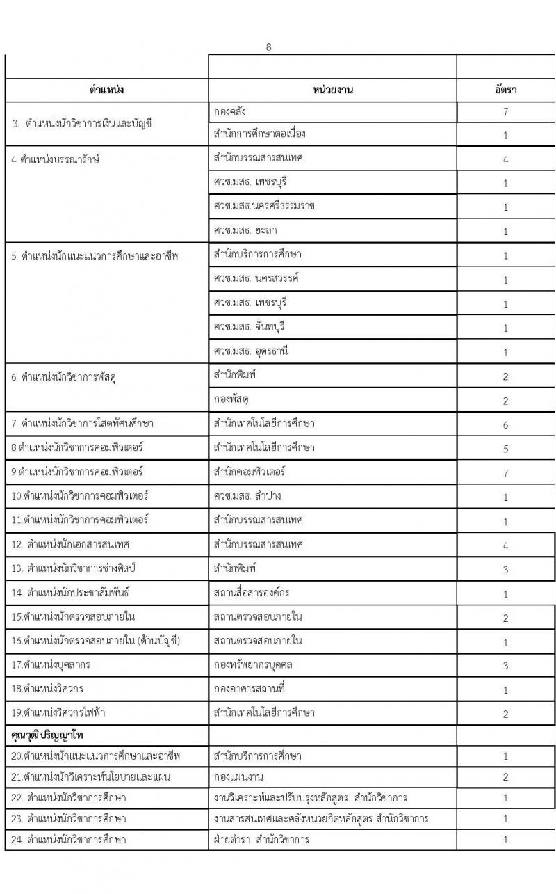 มหาวิทยาลัยสุโขทัยธรรมาธิราช รับสมัครบุคคลเพื่อบรรจุและแต่งตั้งเป็นพนักงาน จำนวน 125 อัตรา (วุฒิ ป.ตรี ป.โท) รับสมัครสอบทางอินเทอร์เน็ต ตั้งแต่วันที่ 14-28 มี.ค. 2568 หน้าที่ 8