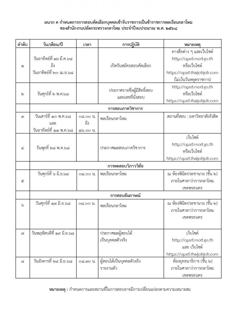สำนักงานปลัดกระทรวงกลาโหม รับสมัครสอบแข่งขันเพื่อบรรจุและแต่งตั้งบุคคลเข้ารับราชการ จำนวน 9 ตำแหน่ง ครั้งแรก 20 อัตรา (วุฒิ ป.ตรี ขึ้นไป) รับสมัครสอบทางอินเทอร์เน็ต ตั้งแต่วันที่ 16 มี.ค. - 20 เม.ย. 2568 หน้าที่ 21