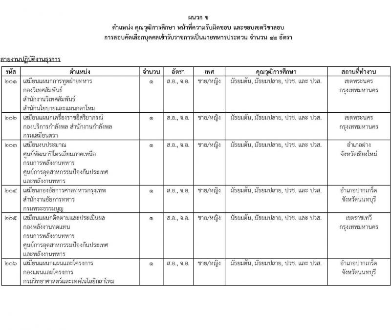 สำนักงานปลัดกระทรวงกลาโหม รับสมัครสอบแข่งขันเพื่อบรรจุและแต่งตั้งบุคคลเข้ารับราชการ ตำแหน่งนายทหารสัญญาบัตร ตำแหน่งนายทหารประทวน จำนวน 29 อัตรา (วุฒิ ม.ปลาย ปวช. ป.ตรี) รับสมัครสอบทางอินเทอร์เน็ต ตั้งแต่วันที่ 11 มี.ค. - 20 เม.ย. 2568 หน้าที่ 27