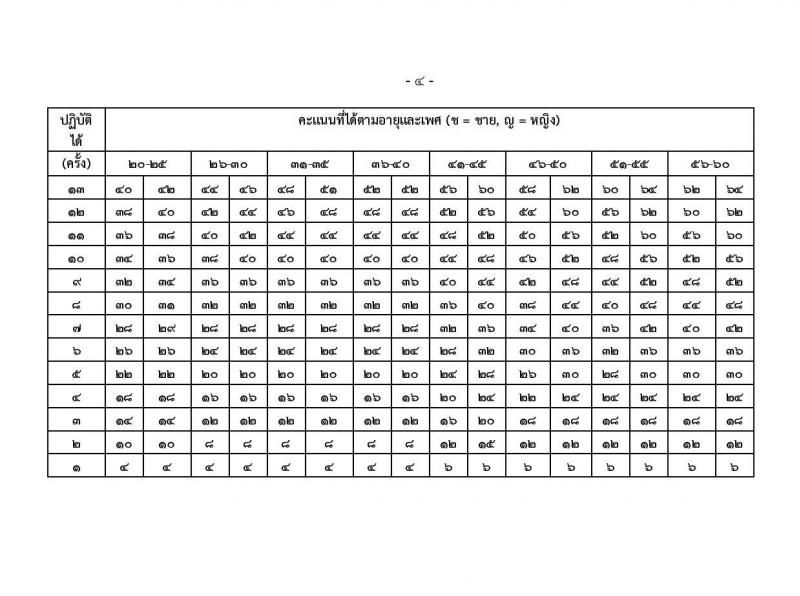 สำนักงานปลัดกระทรวงกลาโหม รับสมัครสอบแข่งขันเพื่อบรรจุและแต่งตั้งบุคคลเข้ารับราชการ ตำแหน่งนายทหารสัญญาบัตร ตำแหน่งนายทหารประทวน จำนวน 29 อัตรา (วุฒิ ม.ปลาย ปวช. ป.ตรี) รับสมัครสอบทางอินเทอร์เน็ต ตั้งแต่วันที่ 11 มี.ค. - 20 เม.ย. 2568 หน้าที่ 41