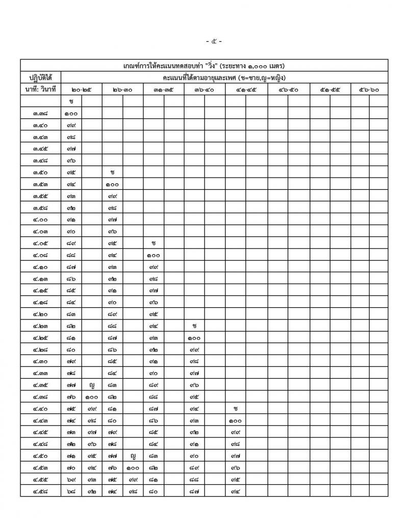 สำนักงานปลัดกระทรวงกลาโหม รับสมัครสอบแข่งขันเพื่อบรรจุและแต่งตั้งบุคคลเข้ารับราชการ ตำแหน่งนายทหารสัญญาบัตร ตำแหน่งนายทหารประทวน จำนวน 29 อัตรา (วุฒิ ม.ปลาย ปวช. ป.ตรี) รับสมัครสอบทางอินเทอร์เน็ต ตั้งแต่วันที่ 11 มี.ค. - 20 เม.ย. 2568 หน้าที่ 42