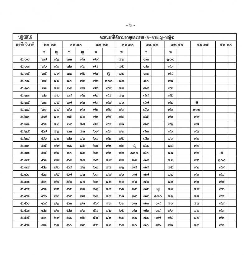 สำนักงานปลัดกระทรวงกลาโหม รับสมัครสอบแข่งขันเพื่อบรรจุและแต่งตั้งบุคคลเข้ารับราชการ ตำแหน่งนายทหารสัญญาบัตร ตำแหน่งนายทหารประทวน จำนวน 29 อัตรา (วุฒิ ม.ปลาย ปวช. ป.ตรี) รับสมัครสอบทางอินเทอร์เน็ต ตั้งแต่วันที่ 11 มี.ค. - 20 เม.ย. 2568 หน้าที่ 43