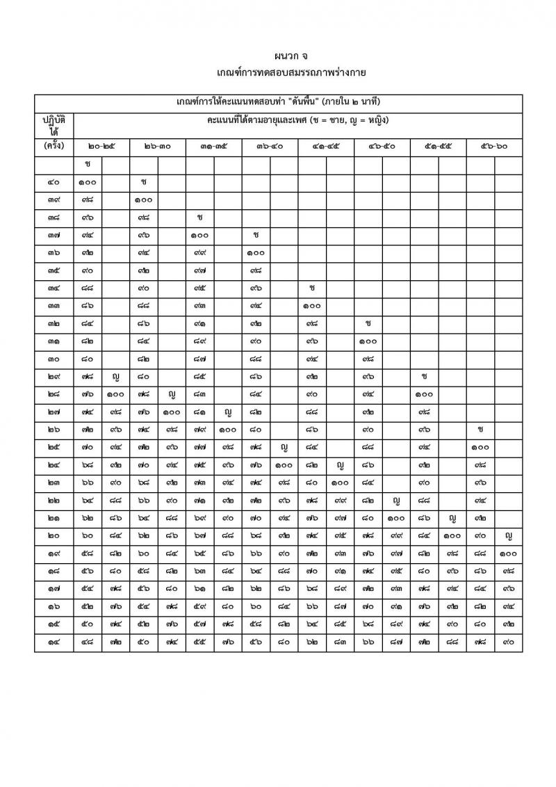 สำนักงานปลัดกระทรวงกลาโหม รับสมัครสอบแข่งขันเพื่อบรรจุและแต่งตั้งบุคคลเข้ารับราชการ ตำแหน่งนายทหารสัญญาบัตร ตำแหน่งนายทหารประทวน จำนวน 29 อัตรา (วุฒิ ม.ปลาย ปวช. ป.ตรี) รับสมัครสอบทางอินเทอร์เน็ต ตั้งแต่วันที่ 11 มี.ค. - 20 เม.ย. 2568 หน้าที่ 38