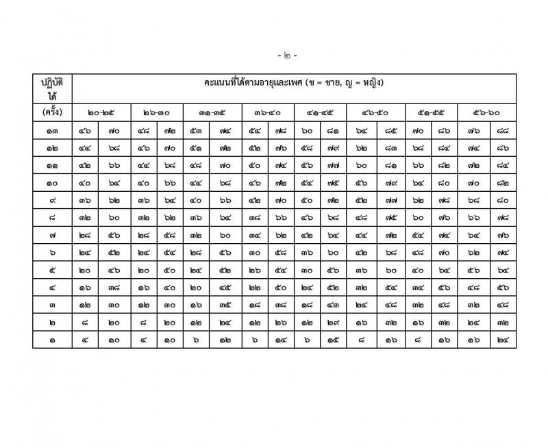 สำนักงานปลัดกระทรวงกลาโหม รับสมัครสอบแข่งขันเพื่อบรรจุและแต่งตั้งบุคคลเข้ารับราชการ ตำแหน่งนายทหารสัญญาบัตร ตำแหน่งนายทหารประทวน จำนวน 29 อัตรา (วุฒิ ม.ปลาย ปวช. ป.ตรี) รับสมัครสอบทางอินเทอร์เน็ต ตั้งแต่วันที่ 11 มี.ค. - 20 เม.ย. 2568 หน้าที่ 39
